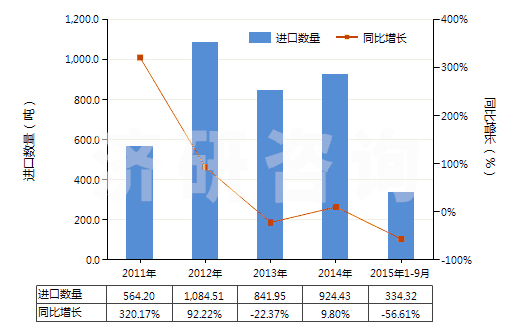 2011-2015年9月中國球化石墨(天然石墨經(jīng)球化加工、分級得到的產(chǎn)品，直徑120微米以下)(HS25041091)進(jìn)口量及增速統(tǒng)計